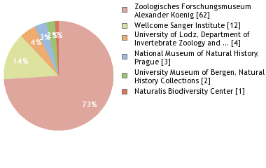 Depositories