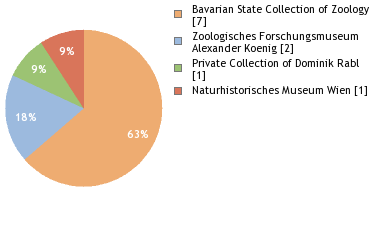 Depositories