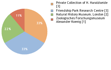 Depositories