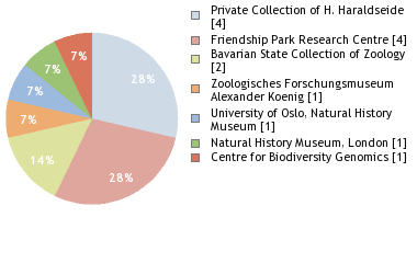 Depositories