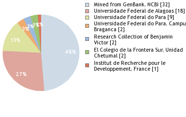 Depositories