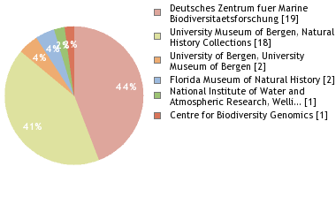 Depositories