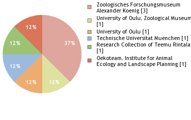 Depositories