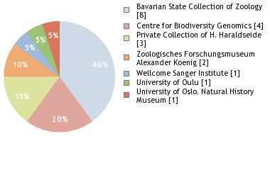 Depositories