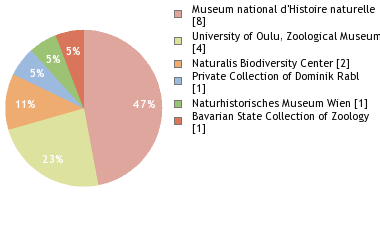 Depositories