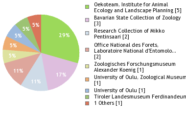 Depositories