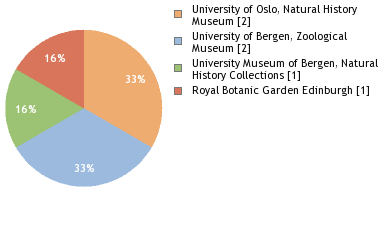 Depositories