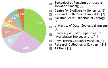 Depositories