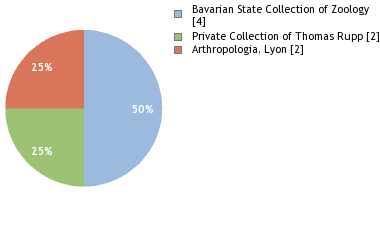 Depositories