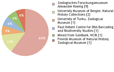 Depositories