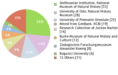 Depositories