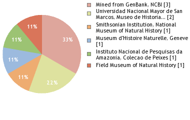 Depositories