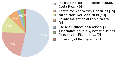 Depositories