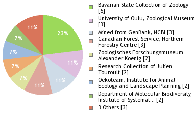 Depositories