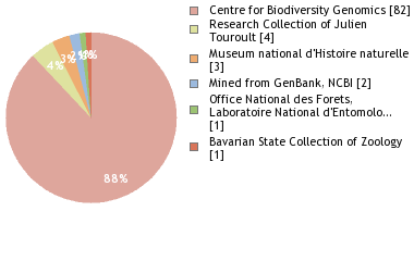 Depositories