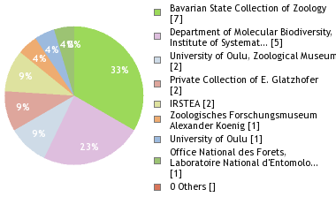 Depositories