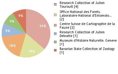 Depositories
