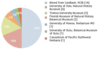 Depositories