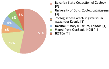 Depositories