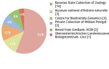Depositories