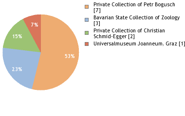 Depositories