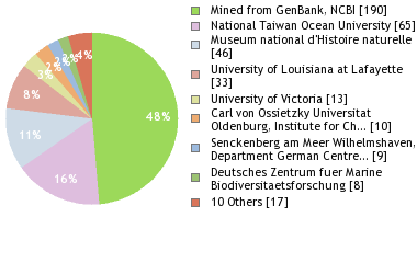 Depositories