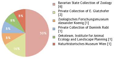Depositories