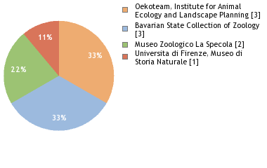 Depositories