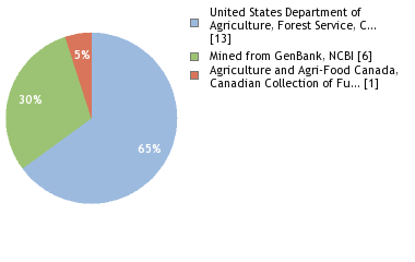 Depositories