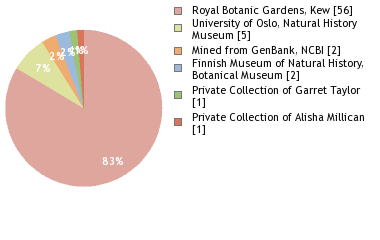 Depositories