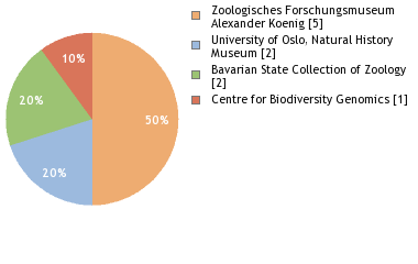 Depositories