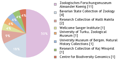 Depositories