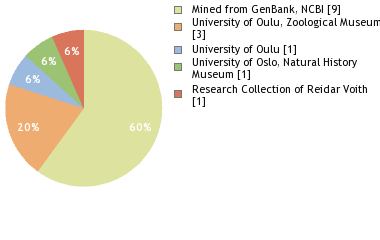 Depositories