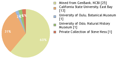 Depositories