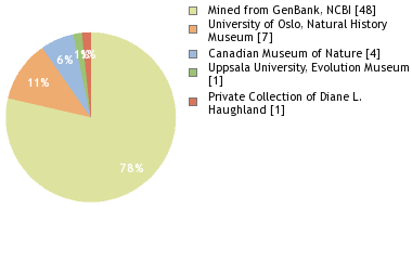 Depositories