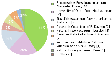 Depositories