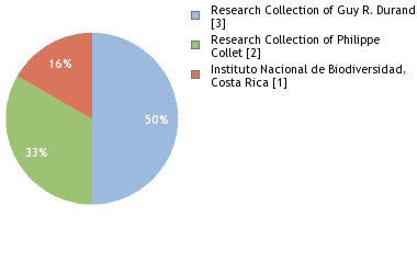 Depositories