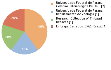 Depositories