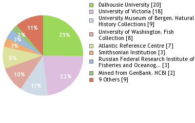 Depositories