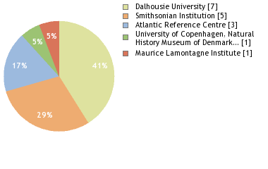 Depositories