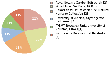 Depositories