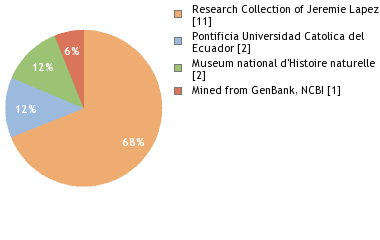 Depositories