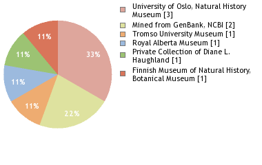 Depositories