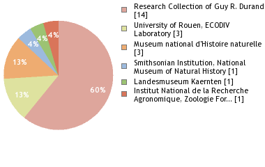 Depositories