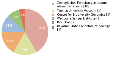 Depositories