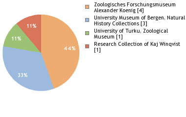 Depositories