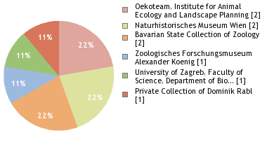 Depositories