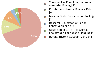 Depositories