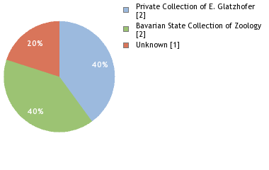 Depositories