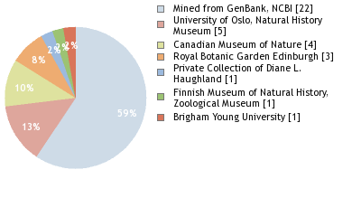 Depositories